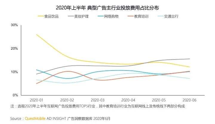 2020下半年，宝洁、麦当劳、拼多多…增加广告预算，钱流向哪儿？-广告人干货库