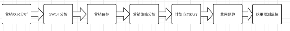 广告人干货库 七个步骤,轻松制定一份完整的营销计划方案-广告人干货库