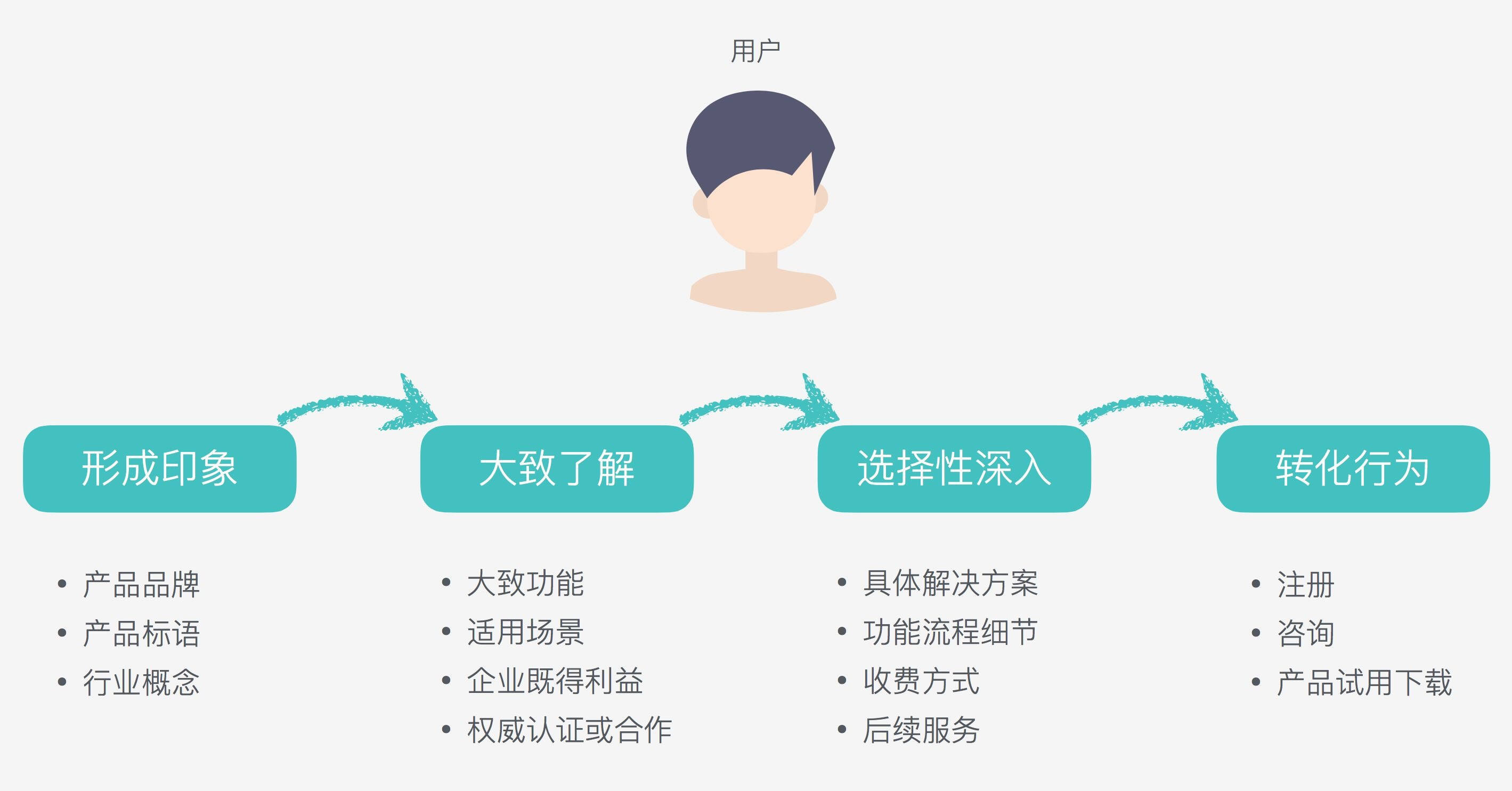 官网设计如何提升用户体验与转化？-广告人干货库