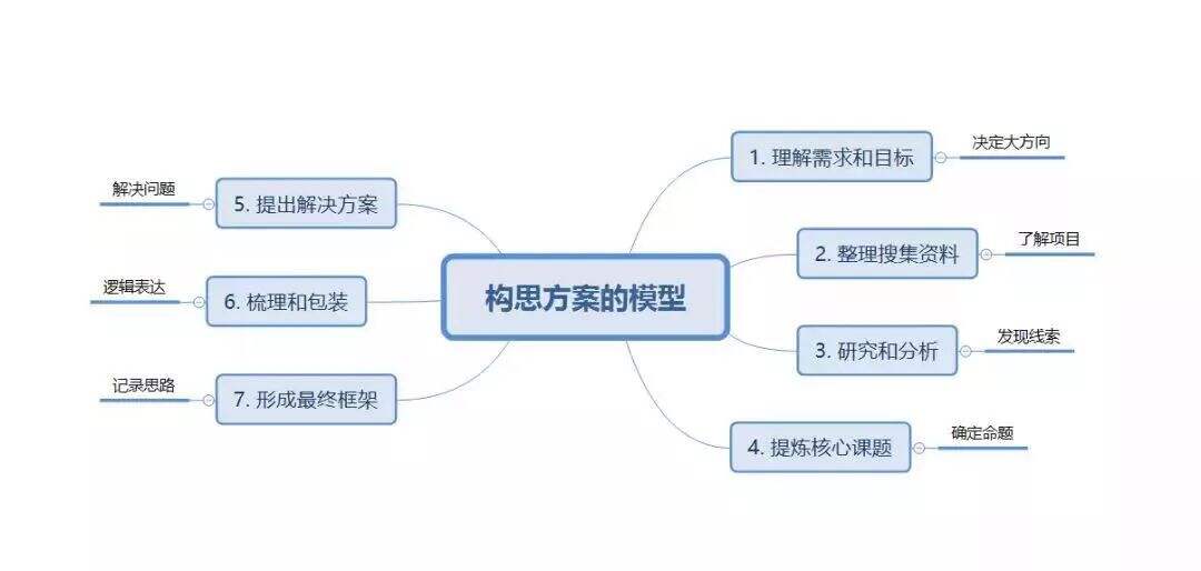 广告人干货库 审核上万份方案后,我们给活动策划者的五点建议-广告人干货库