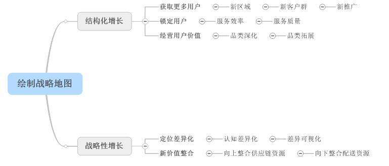 广告人干货库 营销四要素:增长、需求、竞争、关系-广告人干货库