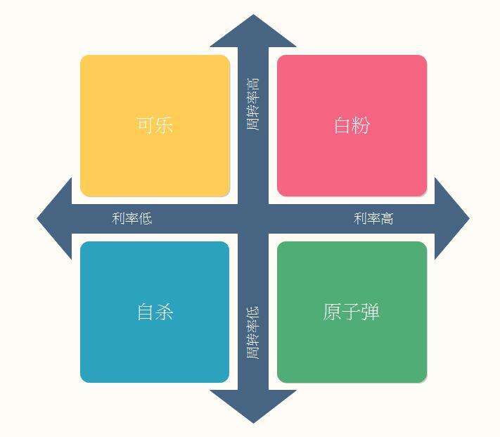 广告人干货库 营销四要素:增长、需求、竞争、关系-广告人干货库