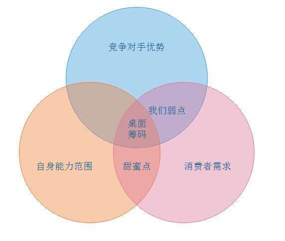 广告人干货库 营销四要素:增长、需求、竞争、关系-广告人干货库
