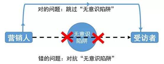 广告人干货库 用户访谈难出洞察?可能题没问对!-广告人干货库