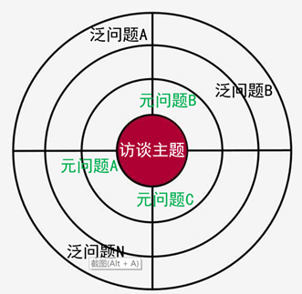 广告人干货库 用户访谈难出洞察?可能题没问对!-广告人干货库
