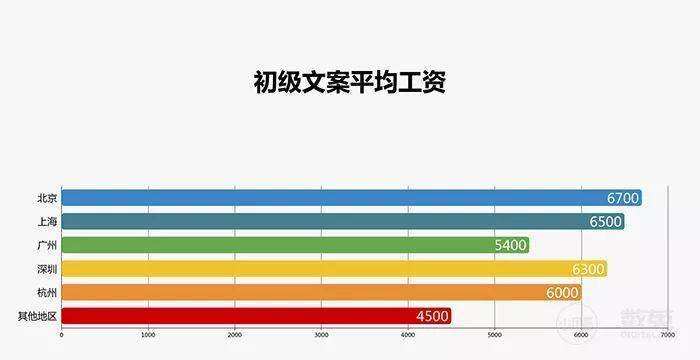 广告人干货库 采访了1929个广告人,写出了一份甲方、乙方薪资报告!-广告人干货库