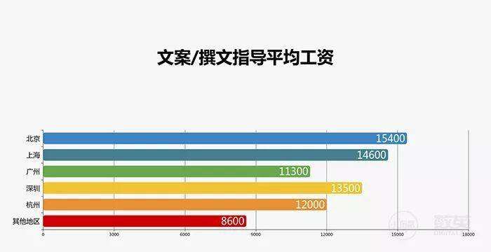 广告人干货库 采访了1929个广告人,写出了一份甲方、乙方薪资报告!-广告人干货库