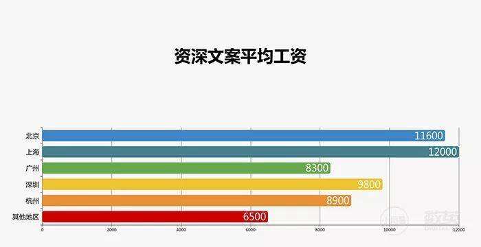 广告人干货库 采访了1929个广告人,写出了一份甲方、乙方薪资报告!-广告人干货库