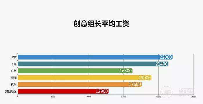 广告人干货库 采访了1929个广告人,写出了一份甲方、乙方薪资报告!-广告人干货库