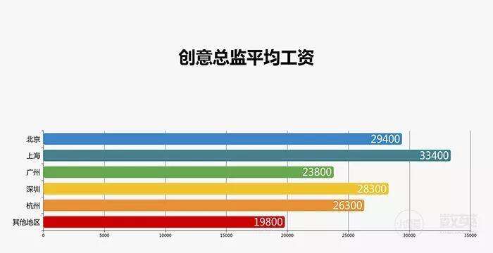广告人干货库 采访了1929个广告人,写出了一份甲方、乙方薪资报告!-广告人干货库