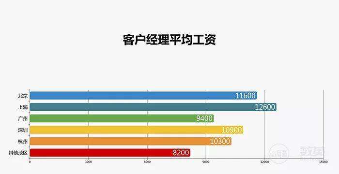 广告人干货库 采访了1929个广告人,写出了一份甲方、乙方薪资报告!-广告人干货库