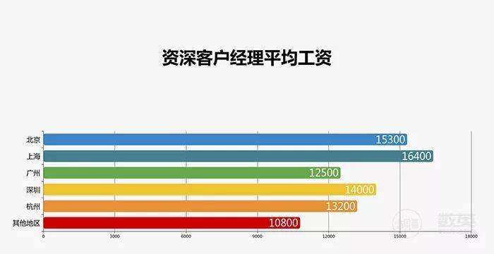 广告人干货库 采访了1929个广告人,写出了一份甲方、乙方薪资报告!-广告人干货库
