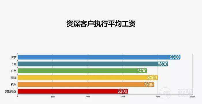 广告人干货库 采访了1929个广告人,写出了一份甲方、乙方薪资报告!-广告人干货库