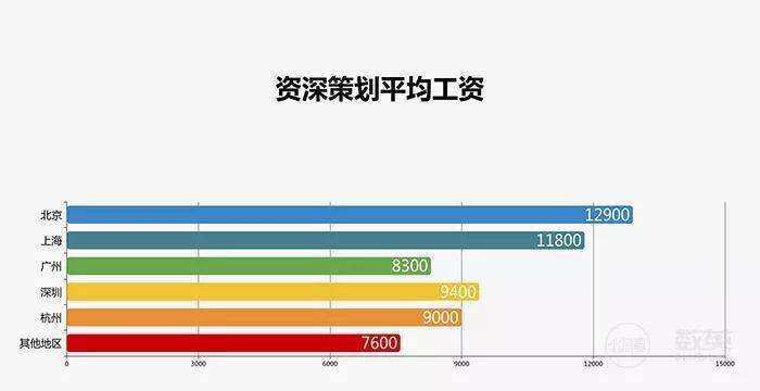 广告人干货库 采访了1929个广告人,写出了一份甲方、乙方薪资报告!-广告人干货库