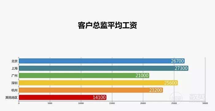 广告人干货库 采访了1929个广告人,写出了一份甲方、乙方薪资报告!-广告人干货库