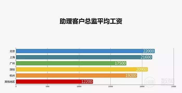 广告人干货库 采访了1929个广告人,写出了一份甲方、乙方薪资报告!-广告人干货库