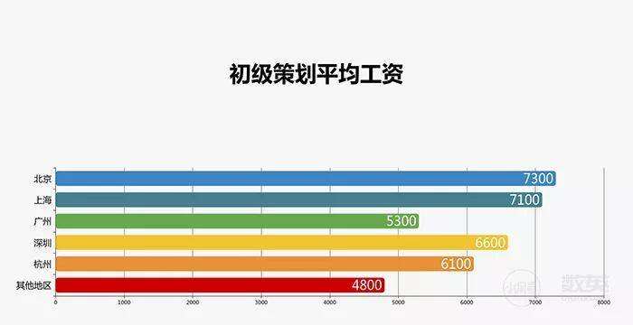 广告人干货库 采访了1929个广告人,写出了一份甲方、乙方薪资报告!-广告人干货库