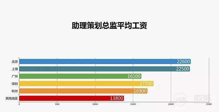 广告人干货库 采访了1929个广告人,写出了一份甲方、乙方薪资报告!-广告人干货库