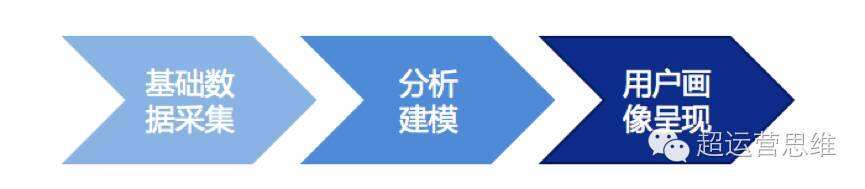 广告人干货库 思路+步骤+方法,三步教你如何快速构建用户画像-广告人干货库