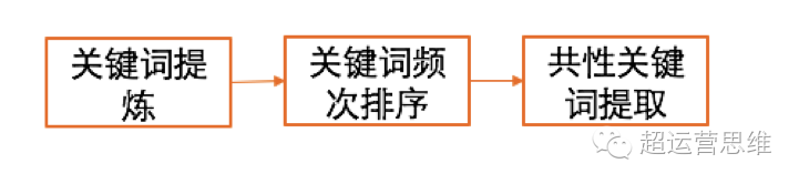 广告人干货库 思路+步骤+方法,三步教你如何快速构建用户画像-广告人干货库
