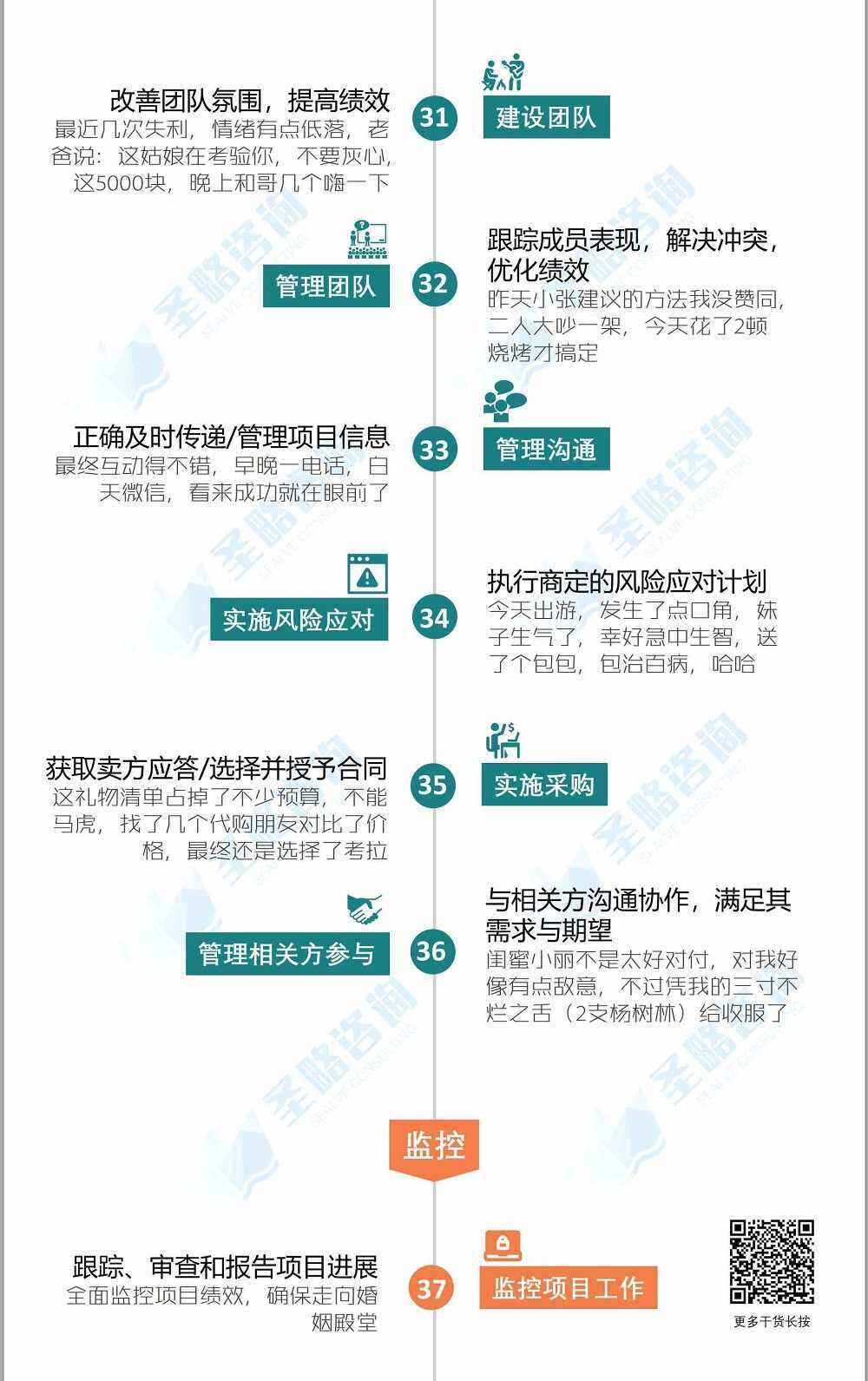 一张图带你了解项目管理49个过程（PMBOK第六版-附实例）-广告人干货库