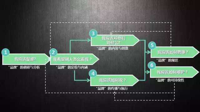 广告人干货库 如何做好一个市场/品牌负责人?-广告人干货库