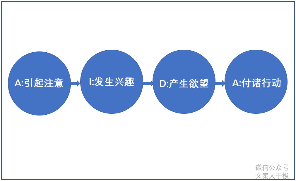 广告人干货库 想写出月销50万的卖货文案,就要遵循这4个原则!-广告人干货库
