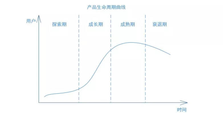万字干货：不搭建用户生命周期的产品都是耍流氓-广告人干货库