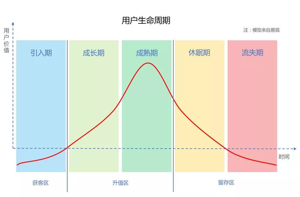 万字干货：不搭建用户生命周期的产品都是耍流氓-广告人干货库