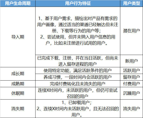 万字干货：不搭建用户生命周期的产品都是耍流氓-广告人干货库