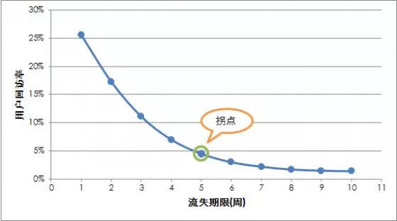 广告人干货库 万字干货:不搭建用户生命周期的产品都是耍流氓-广告人干货库