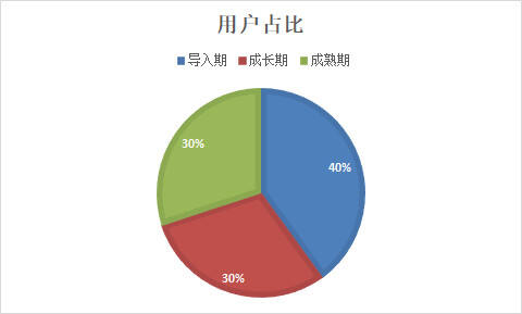 万字干货：不搭建用户生命周期的产品都是耍流氓-广告人干货库