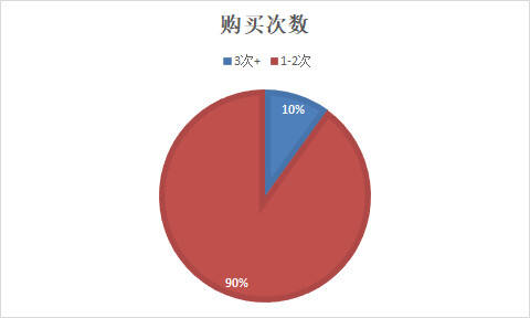 万字干货：不搭建用户生命周期的产品都是耍流氓-广告人干货库