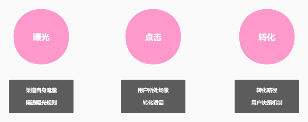 广告人干货库 影响推广效果的3大关键要素-广告人干货库