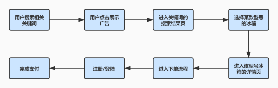 广告人干货库 影响推广效果的3大关键要素-广告人干货库