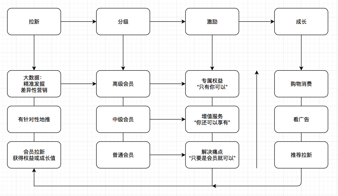 广告人干货库 一文看懂2020年“会员营销”-广告人干货库