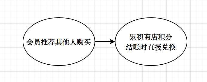 广告人干货库 一文看懂2020年“会员营销”-广告人干货库
