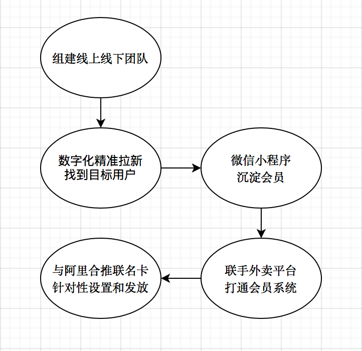 广告人干货库 一文看懂2020年“会员营销”-广告人干货库