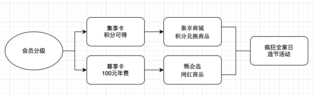 广告人干货库 一文看懂2020年“会员营销”-广告人干货库