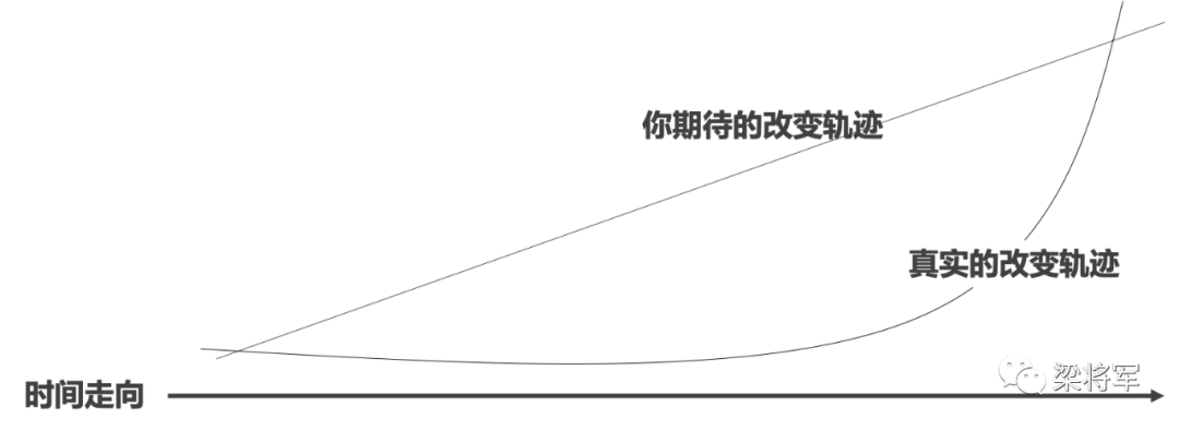 广告人干货库 被吹爆的「长期主义」到底是什么原理?-广告人干货库
