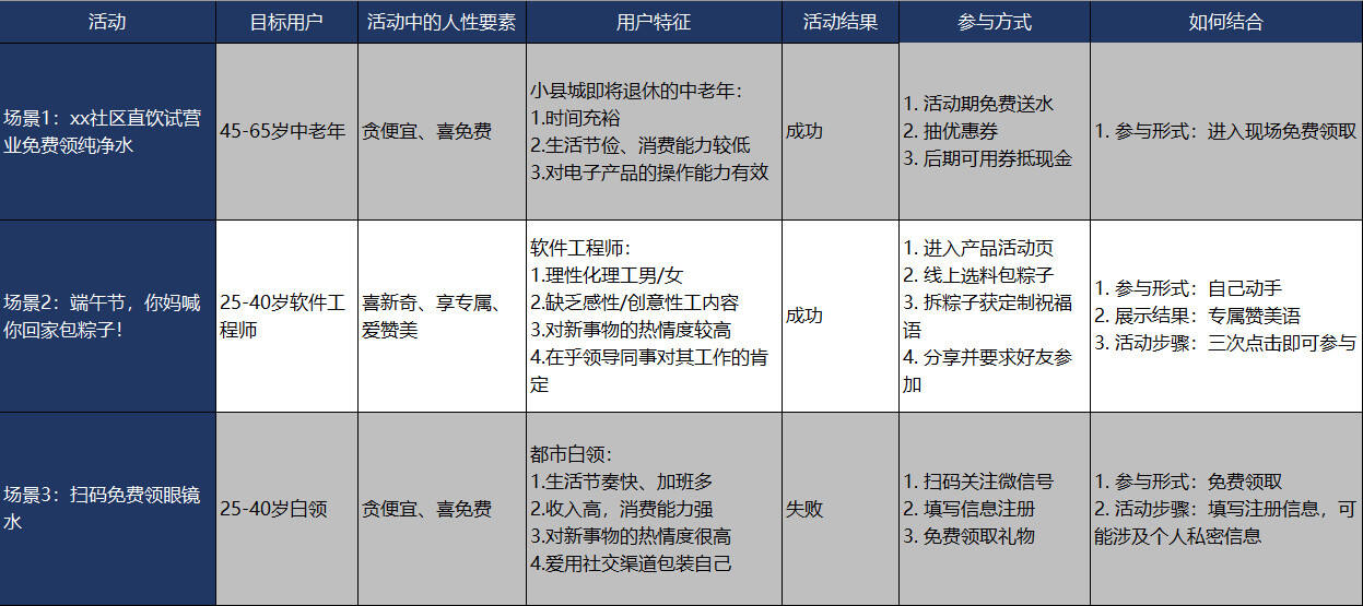 广告人干货库 三种活动,三种结果:论掌握人性对活动运营的重要性-广告人干货库