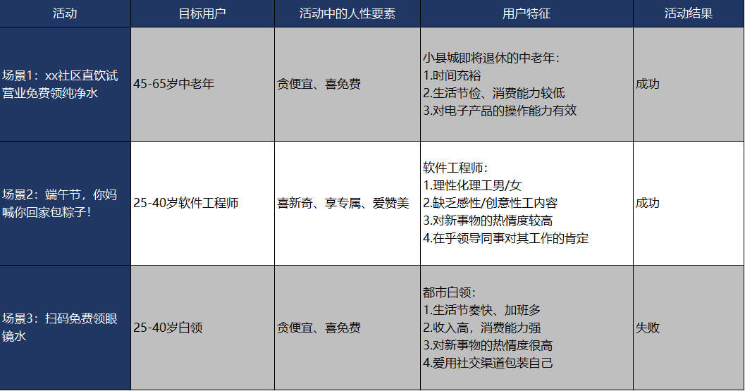 广告人干货库 三种活动,三种结果:论掌握人性对活动运营的重要性-广告人干货库