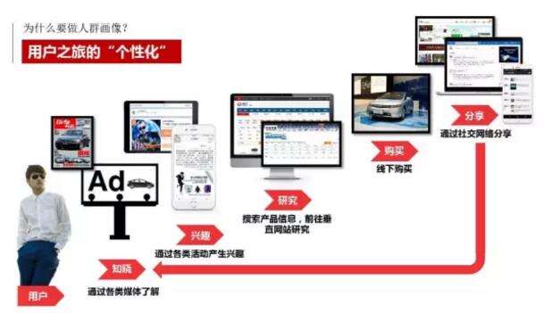 广告人干货库 奥美数据大神:不做无效的营销,从不做无效的用户画像开始-广告人干货库