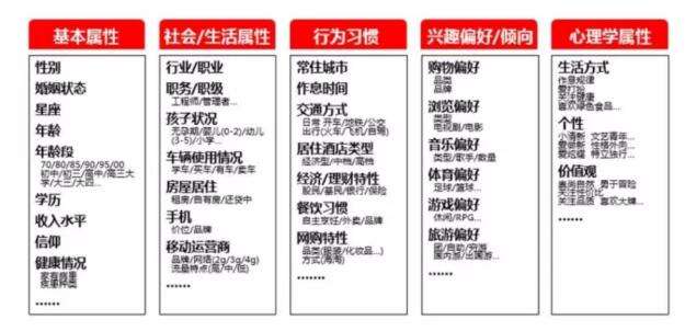 广告人干货库 奥美数据大神:不做无效的营销,从不做无效的用户画像开始-广告人干货库