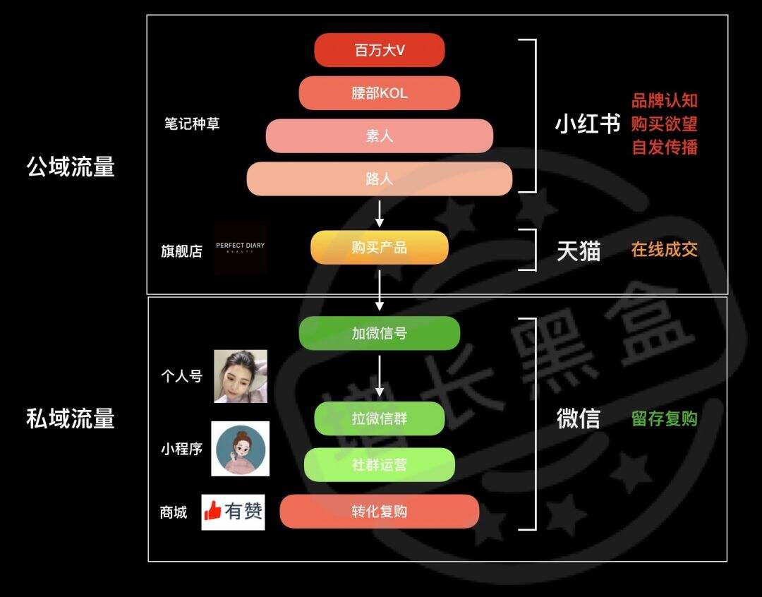 完美日记「小红书KOL投放&微信私域流量运营」复盘拆解-广告人干货库