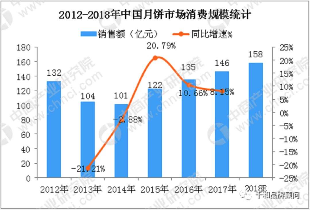 月饼市场的趋势、分析和打法-广告人干货库