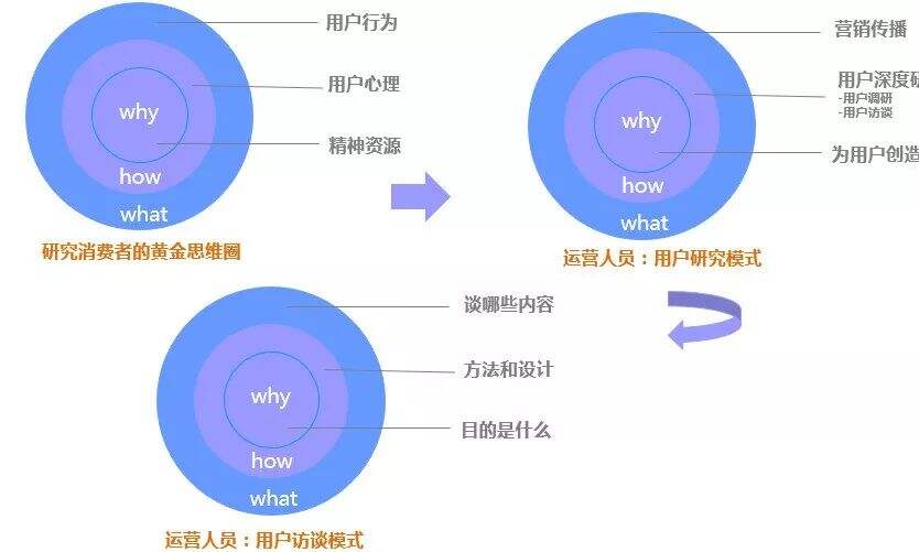 广告人干货库 如何用框架思维设计一场用户访谈活动?-广告人干货库