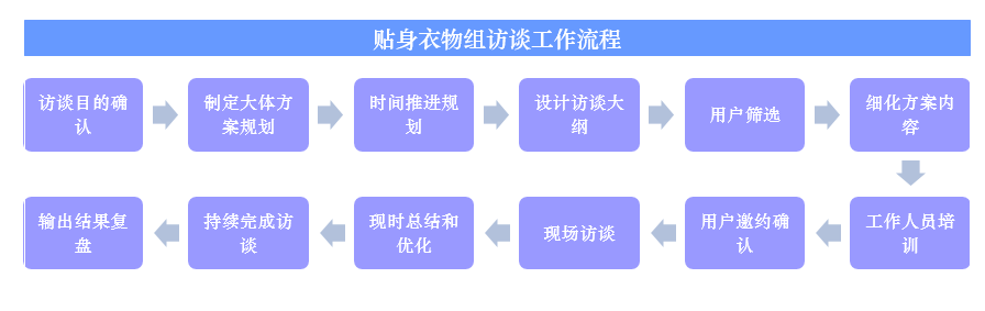 广告人干货库 如何用框架思维设计一场用户访谈活动?-广告人干货库