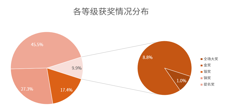 广告人干货库 2020金投赏全榜单揭晓:8个全场大奖 18家年度公司(品牌)-广告人干货库
