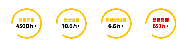广告人干货库 0广告投放,0KOL发布,如何与品牌一起创造653万销售额?-广告人干货库